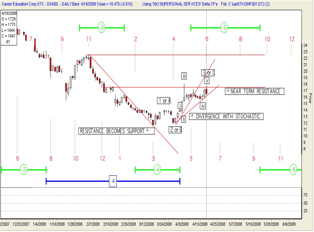 chart